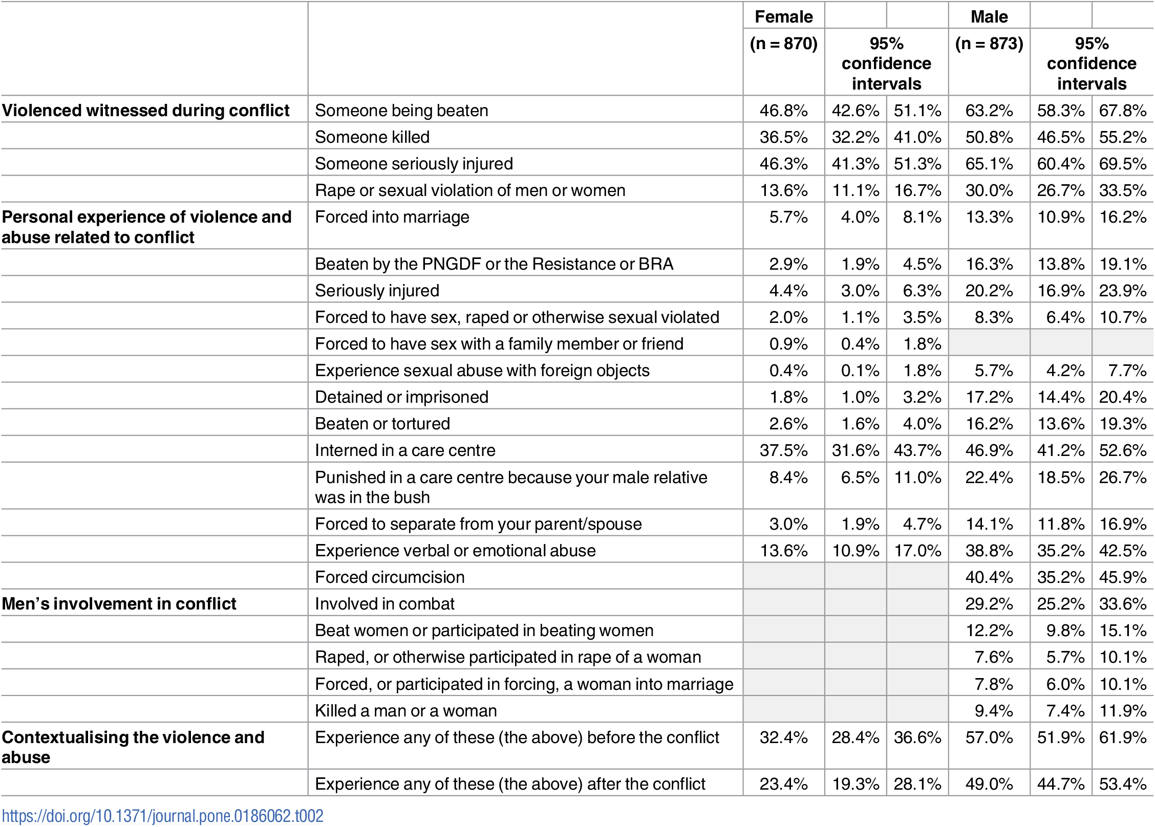 Table showing the impact of violence in Bougainville